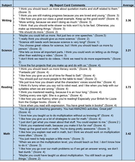 report card smarter|200+ Helpful Report Card Comments for Students .